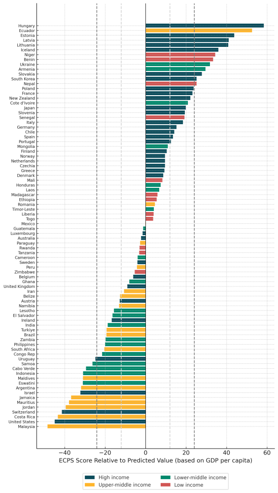 How Can Early Childhood, Early Childhood Commitment Gaps: Who Overdelivers Relative to Income?