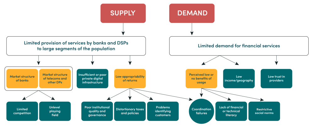 An Online CGD Course, The Decision Tree for Digital Payment Services