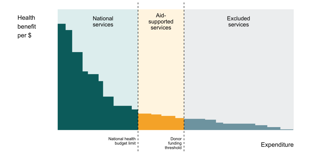 A New Compact for Health Financing, Illustrative country-level health services financing