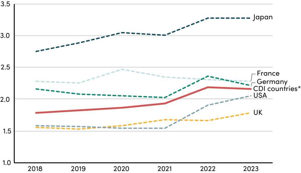 Aid allocations are becoming less focused on the poorest countries