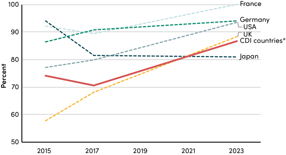 Aid objectives are becoming more aligned with partner countries