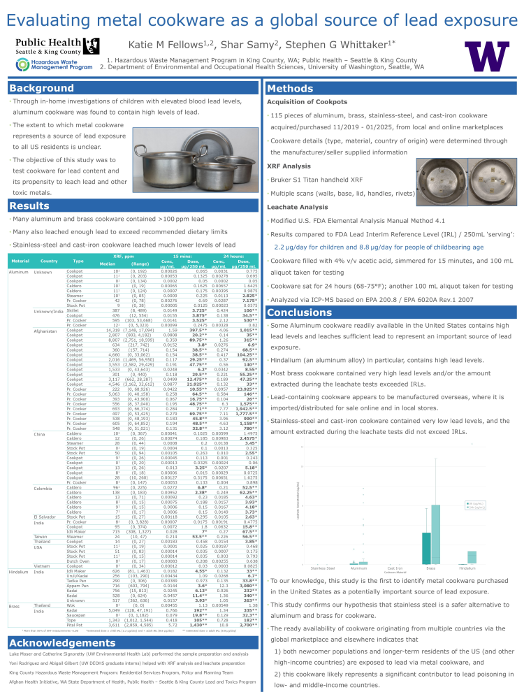 Evaluating metal cookware as a global source of lead exposure
