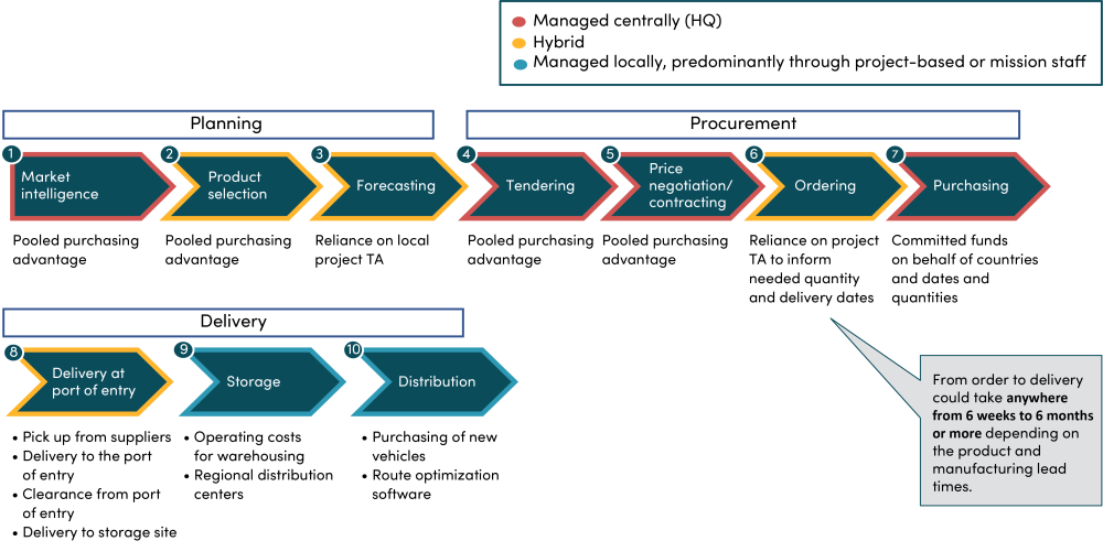 USAID's Role, USG support for HIV, malaria, family planning, and select MNCH commodities by supply chain phase