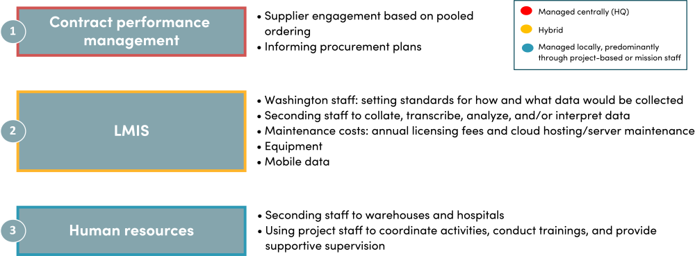 USAID's Role, USAID’s Support for Cross-Cutting Areas 
