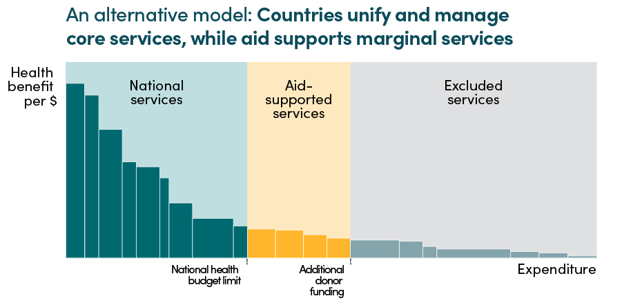 Diagram illustrating an alternative model