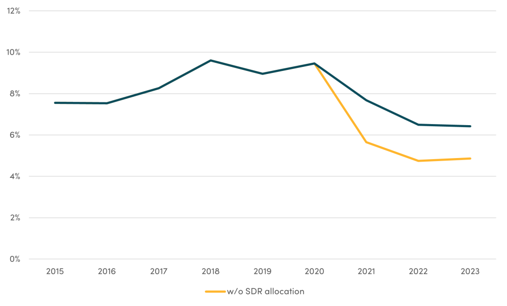 From Crisis to Capital, LIC reserves to GDP, 2015-2023