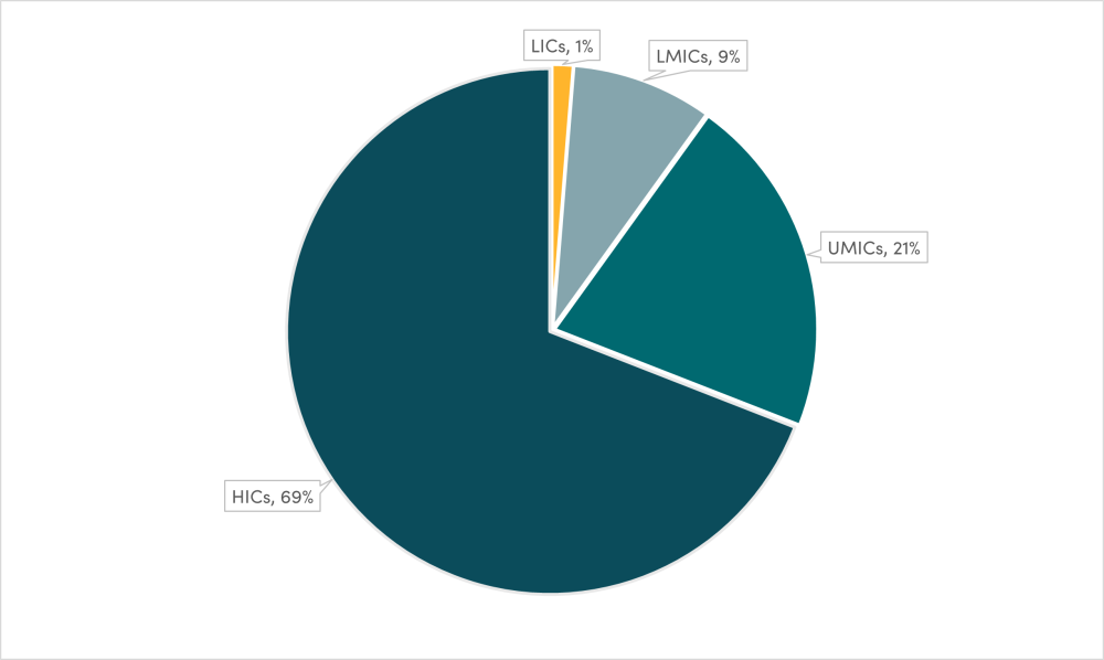 From Crisis to Capital, August 2021 SDR allocation by income group