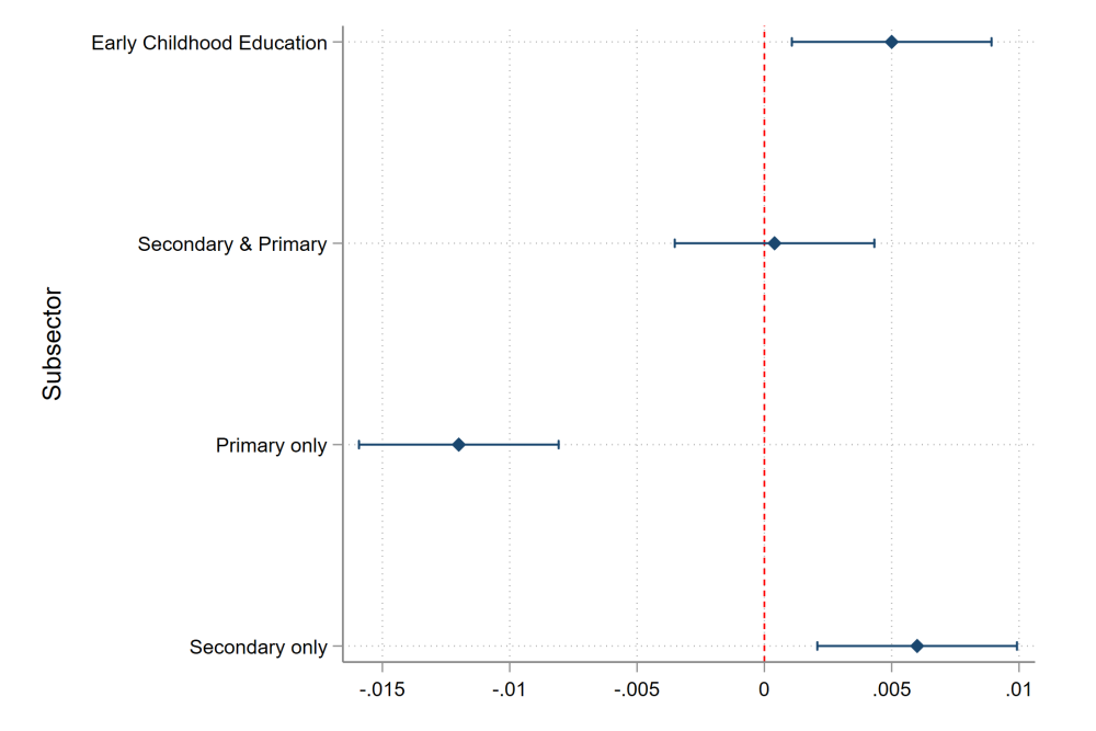 As net primary enrollment rises, countries become more likely to borrow for ECE on the demand side