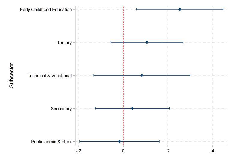 ECE projects outperform other education subsectors in World Bank ratings on the supply side
