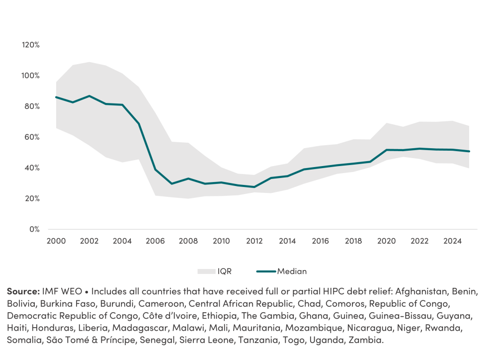 What Happened After, Gross government debt to GDP, HIPC countries