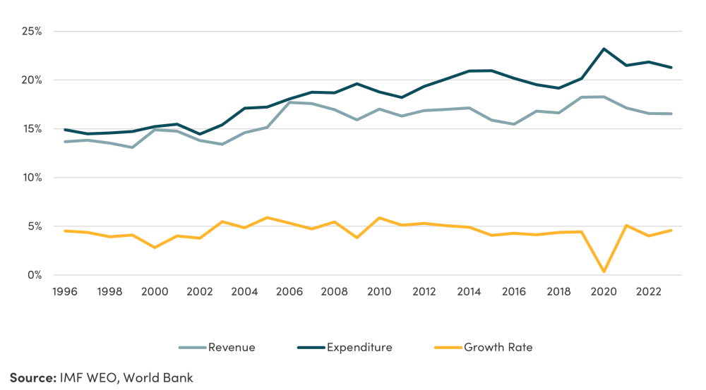 What Happened After, Median revenue and expenditure to GDP, HIPC countries