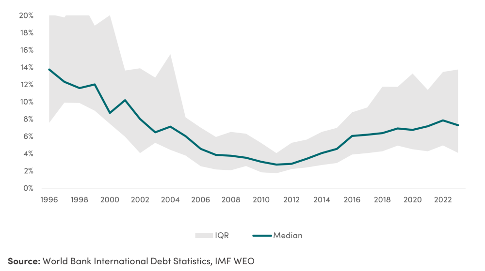 What Happened After, External Debt Service to Revenue, HIPC Countries