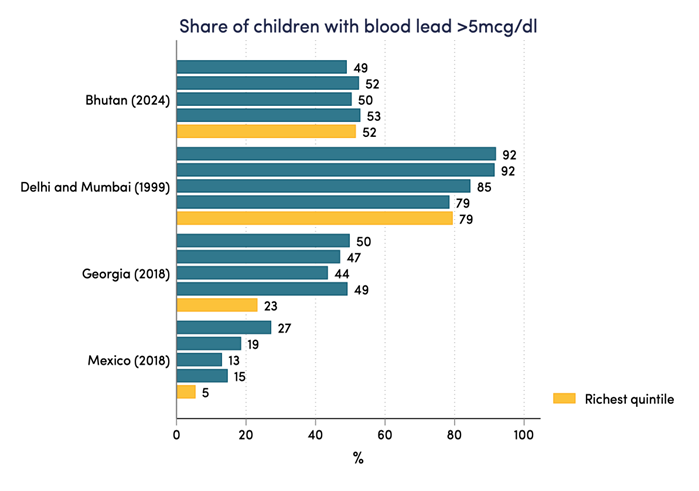 How Worried Should, Share of Children with Blood Lead Levels by Richest Quintile