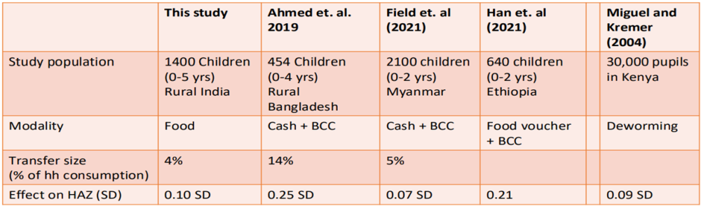Five of My Human Capital, How big are the impacts of food and cash transfers across programs?