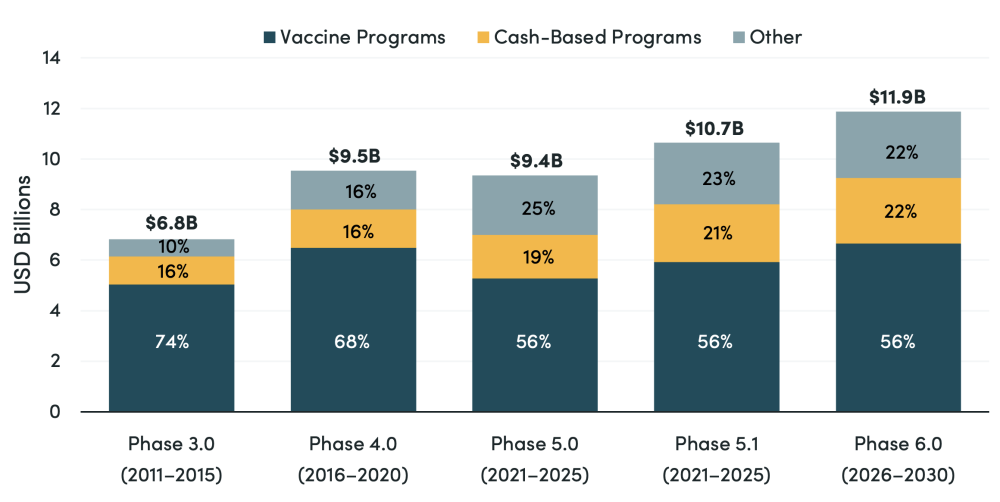 Gavi total budget by phase (2011-2030)