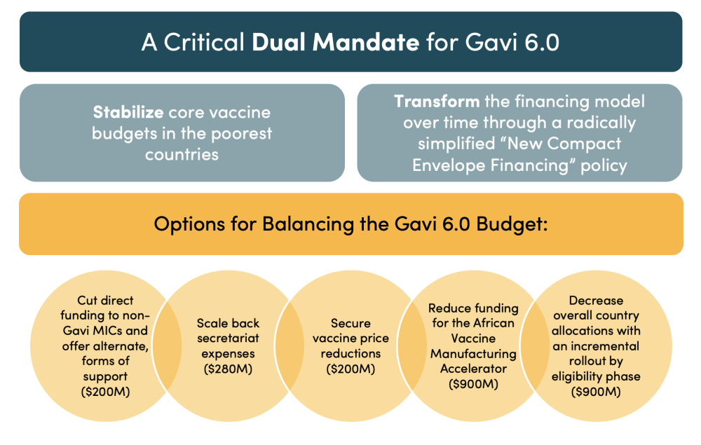 Summary of proposed path forward for Gavi 6.0
