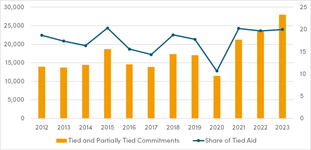 The EU’s Ambition, Tied and Partially Tied Bilateral Commitments and Share of Tied Aid, DAC countries (USD, Millions)