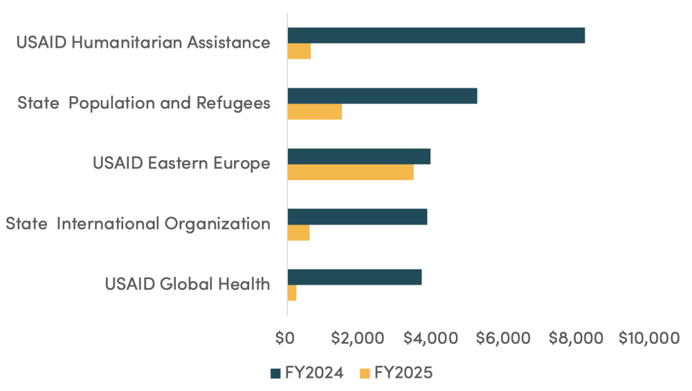 The Ongoing Crisis, Selected bureaus: New foreign assistance obligations FY2024 (full year) and FY2025 (through June 17)