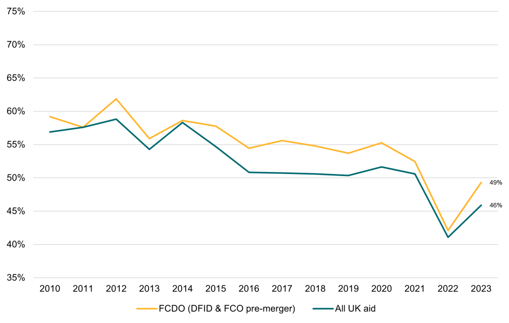 How the UK Should, Africa share of UK region-allocable bilateral ODA