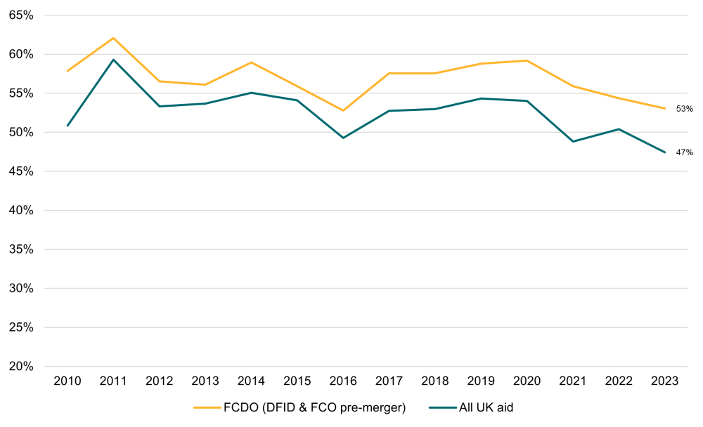 How the UK Should, LDC share of UK country-allocable bilateral ODA