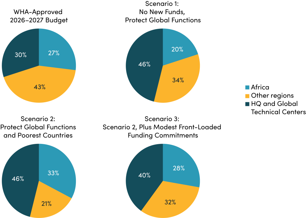 Three budget scenarios for protecting global functions and blunting the cuts for the poorest countries