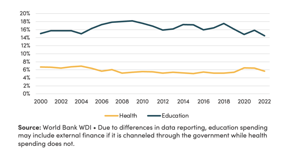 What Happened After, Median health and education spending to total expenditure, HIPC countries