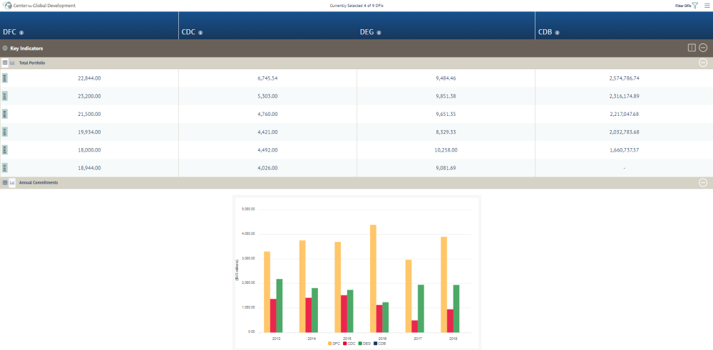 Screenshot of the homepage of the DFI Dashboard