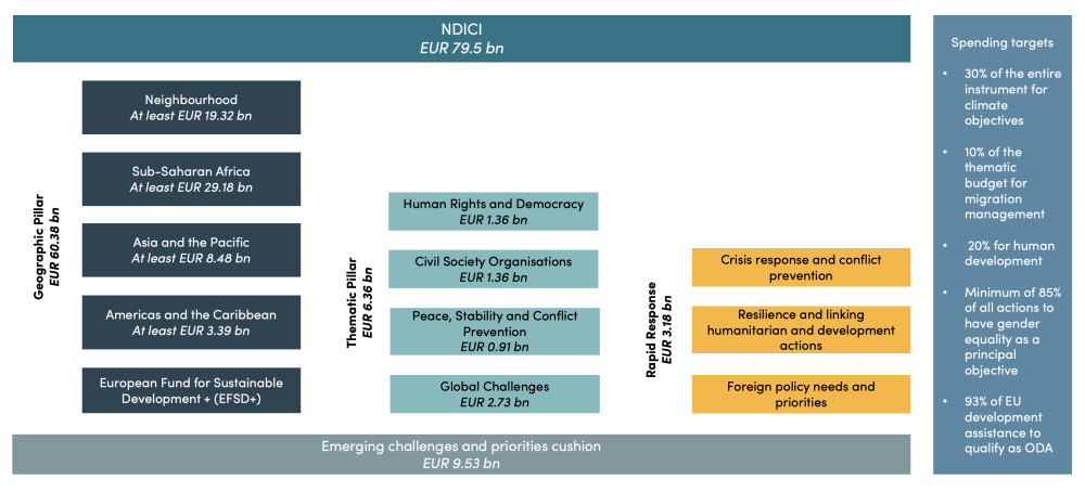 MFF 2021-2027: Heading 6 “Neighbourhood, Development and International Cooperation instrument” (2021 current prices)