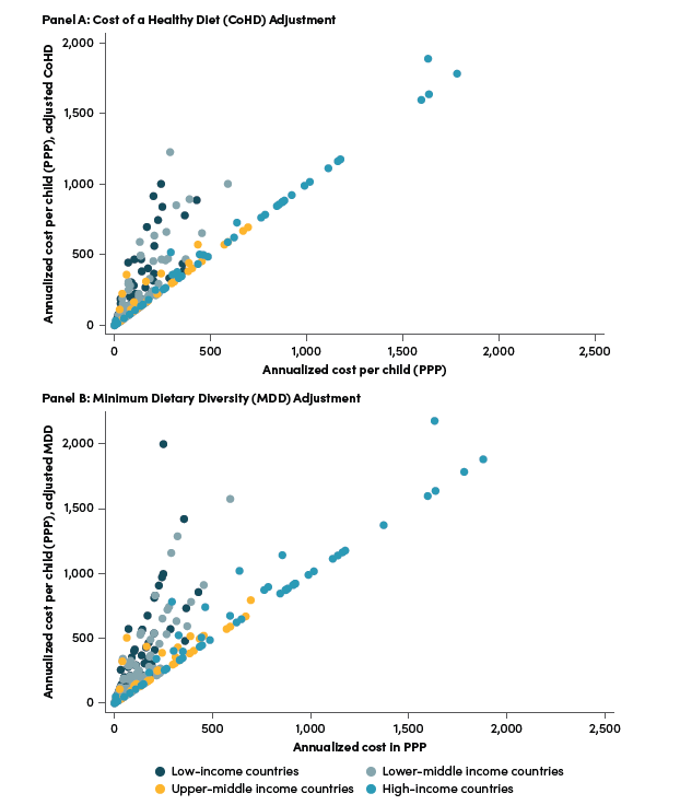 Adjusting cost for dietary diversity