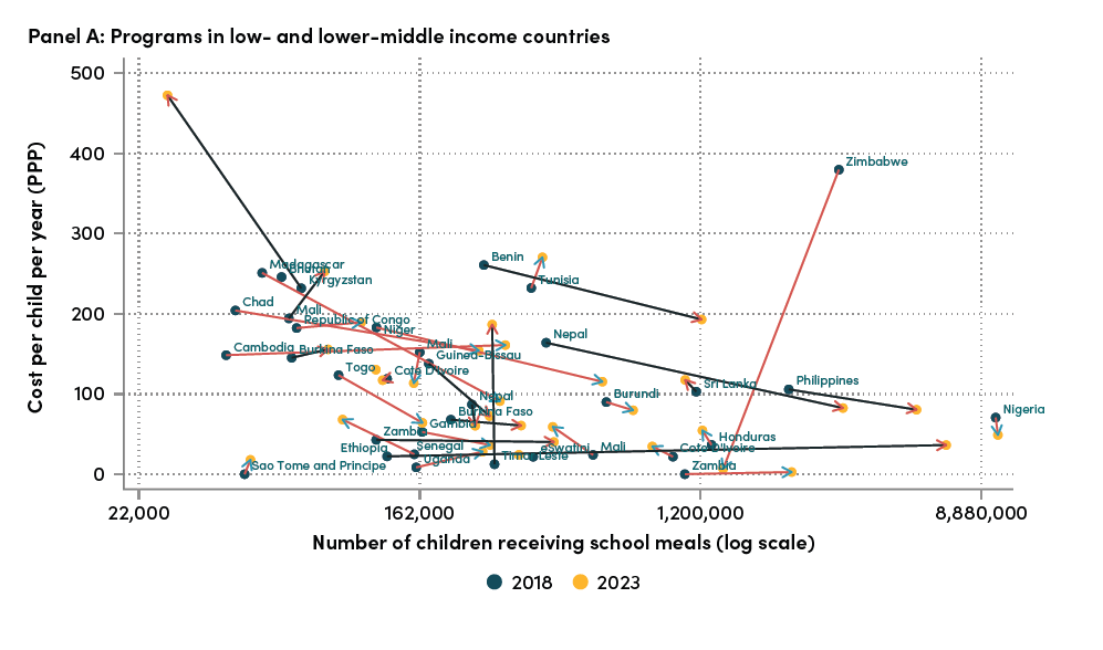 Cost-scale dynamics over 5 years for long-term programs in low- and lower-middle-income countries