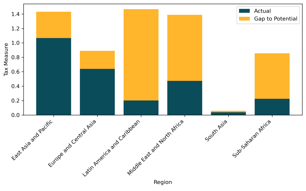 The Dual Dividend of Health Taxes, Actual vs. potential tobacco excise revenues by region