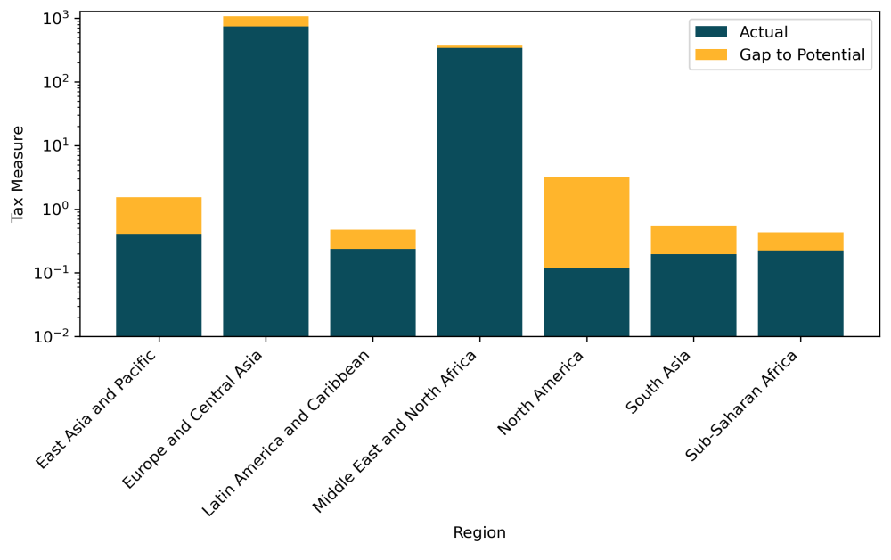 The Dual Dividend of Health Taxes, Actual vs. potential spirits excise revenues by region