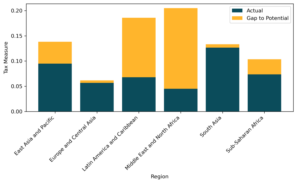 The Dual Dividend of Health Taxes, Actual vs. potential SSBs excise revenues by region