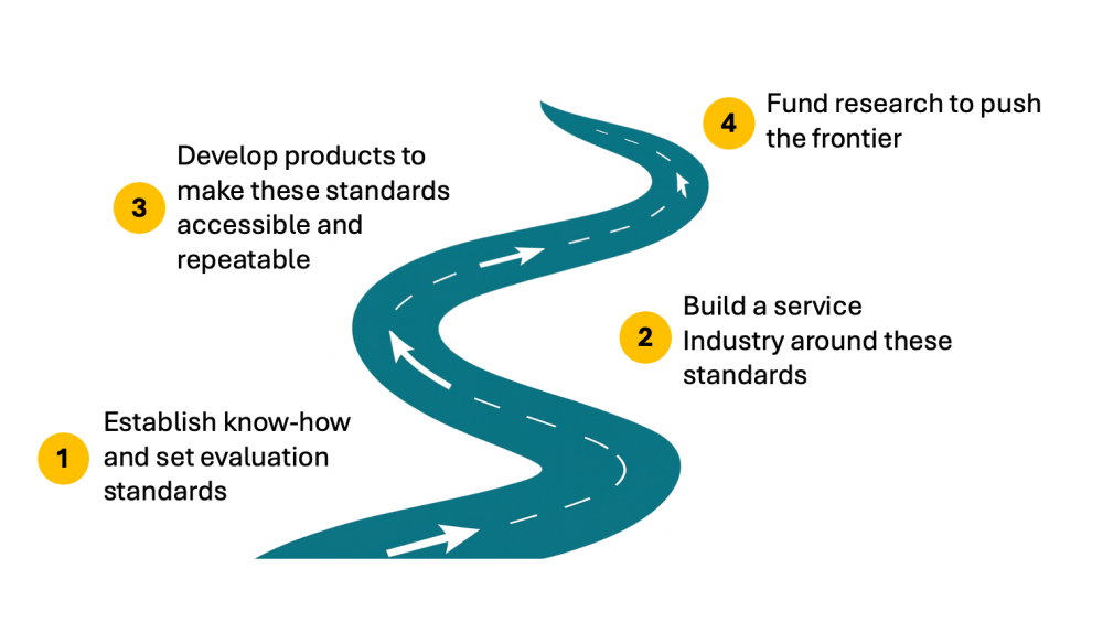 Graphic of a road showing the four recommended investments