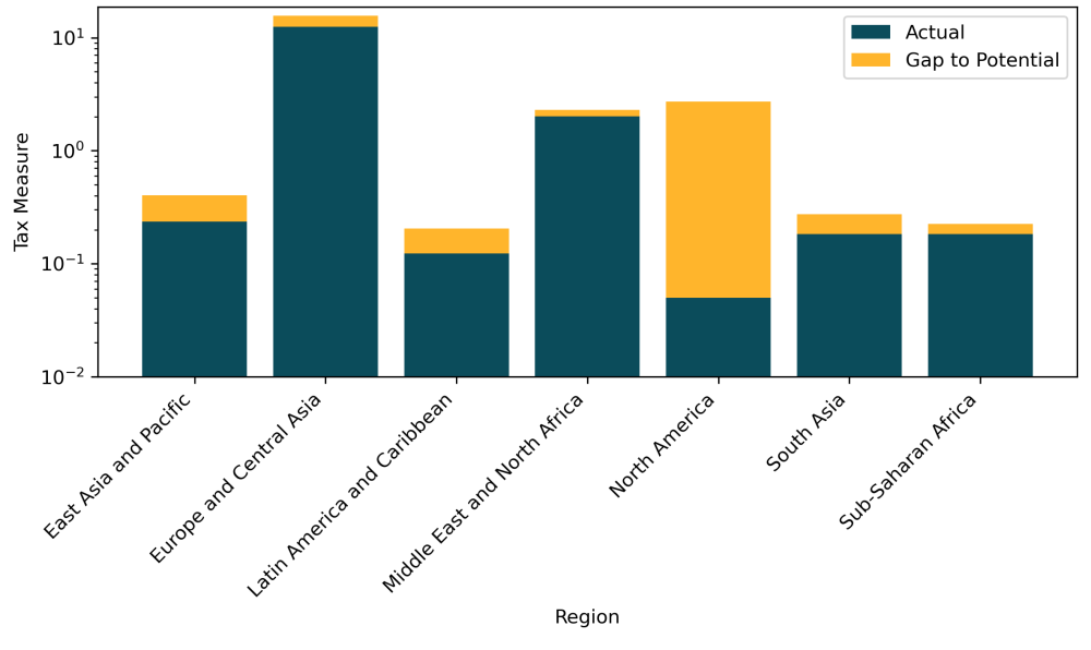 The Dual Dividend of Health Taxes, Actual vs. potential beer excise revenues by region