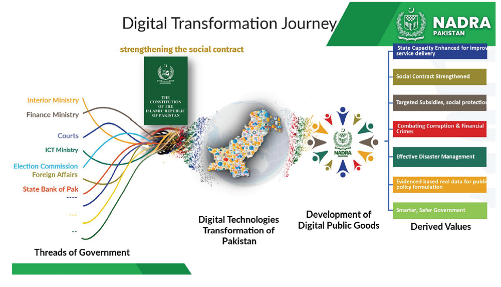 Digital ID for Development and Smart Governance: Policy Lessons