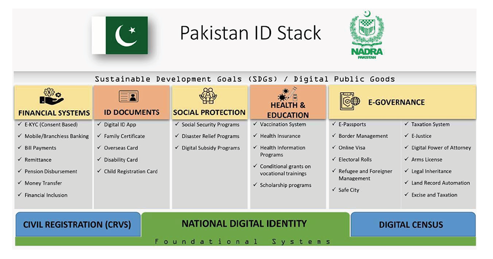 Pakistan's ID Stack