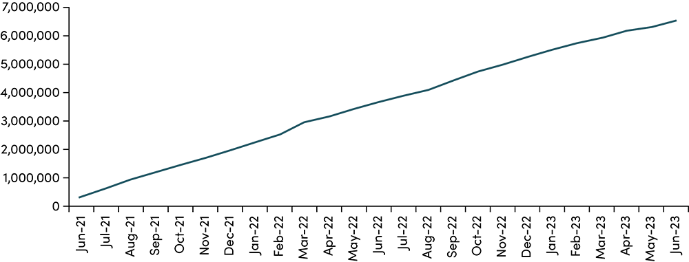 Cumulative new women registrations, June 2021-June 2023