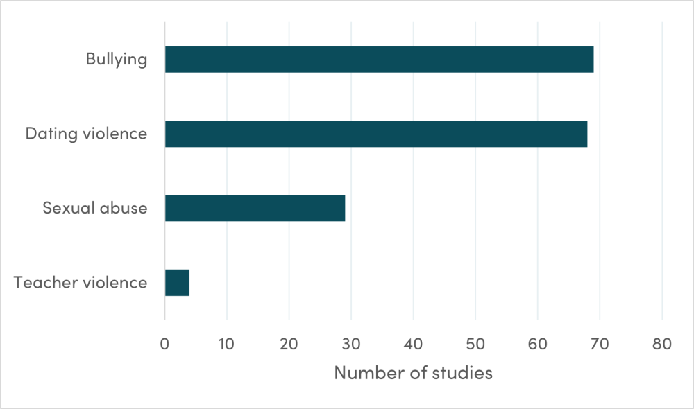 Three Lessons from a Review, Far more studies focus on reducing violence from peers (such as bullying and dating violence) than on violence from teachers