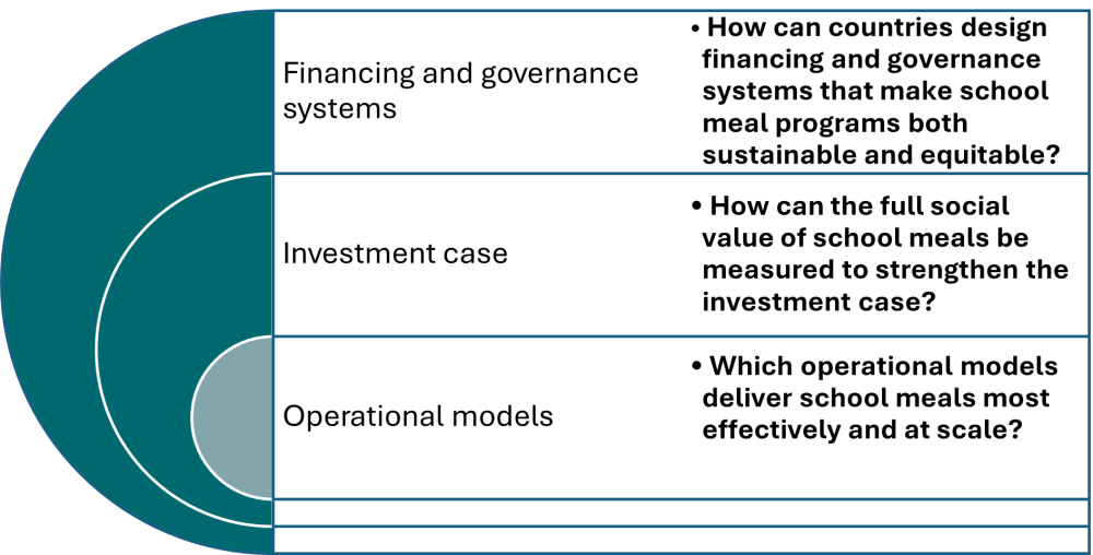 Global School Meals, Next-Generation Evidence Agenda for Sustainable and Resilient School Meal Programs 