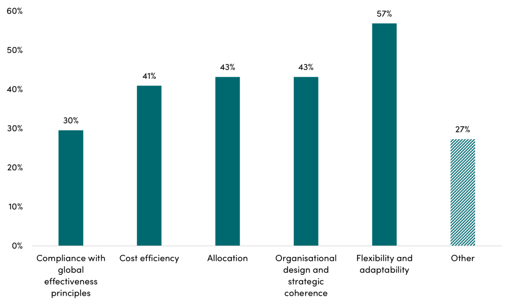 Development Agencies, Answers to “which agency effectiveness dimensions resonate most”?