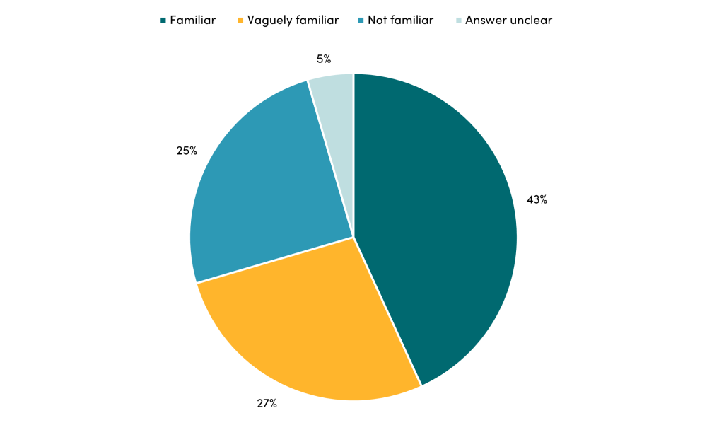 Development Agencies, Answers to “how familiar are you with the GPEDC principles,” total