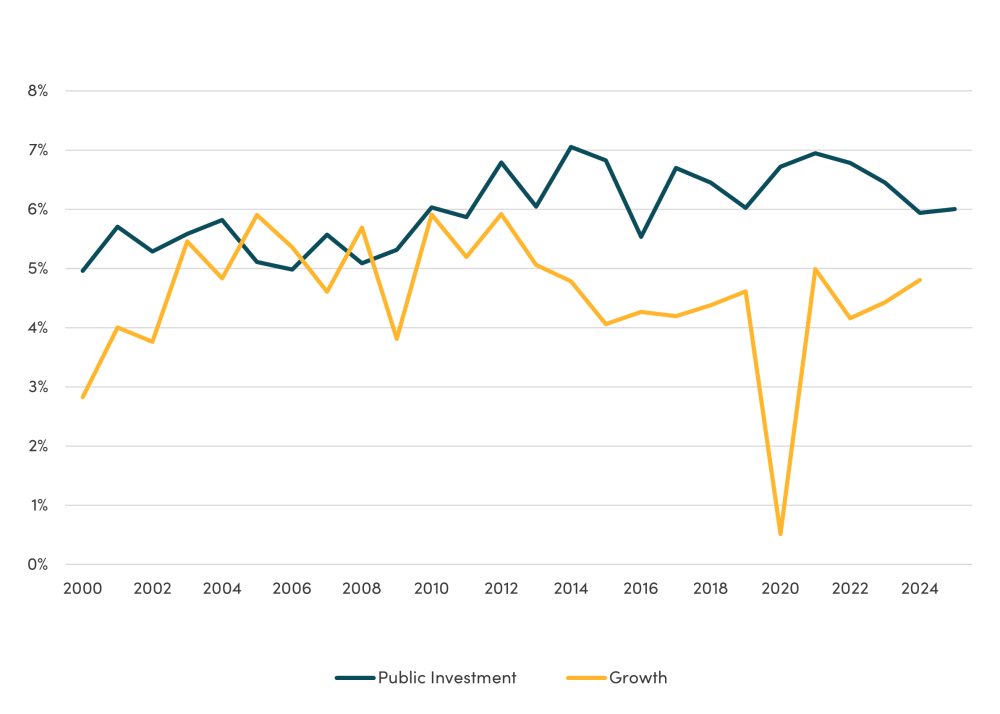 Getting More Growth, Figure 1. Median public investment and GDP growth, HIPC/MDRI countries % of GDP