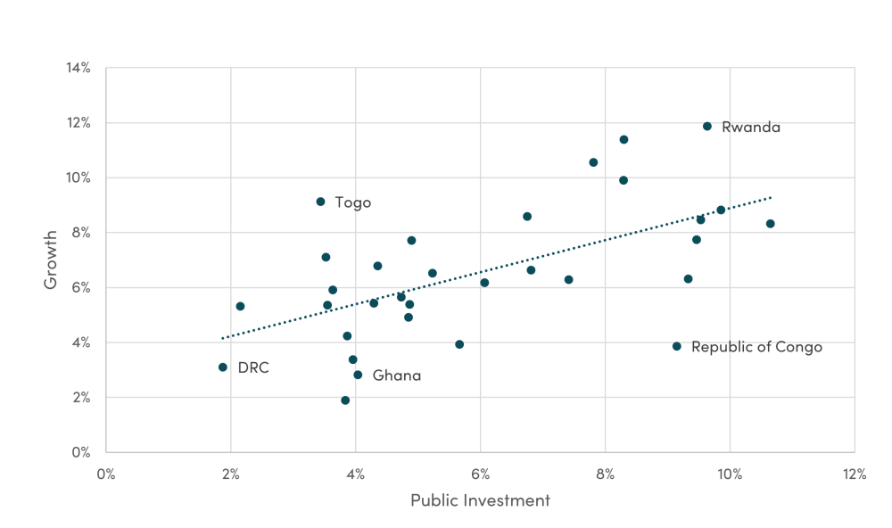 Getting More Growth, Figure 2. Growth vs. public investment, HIPC/MDRI countries Median value 2000-2019, % of GDP