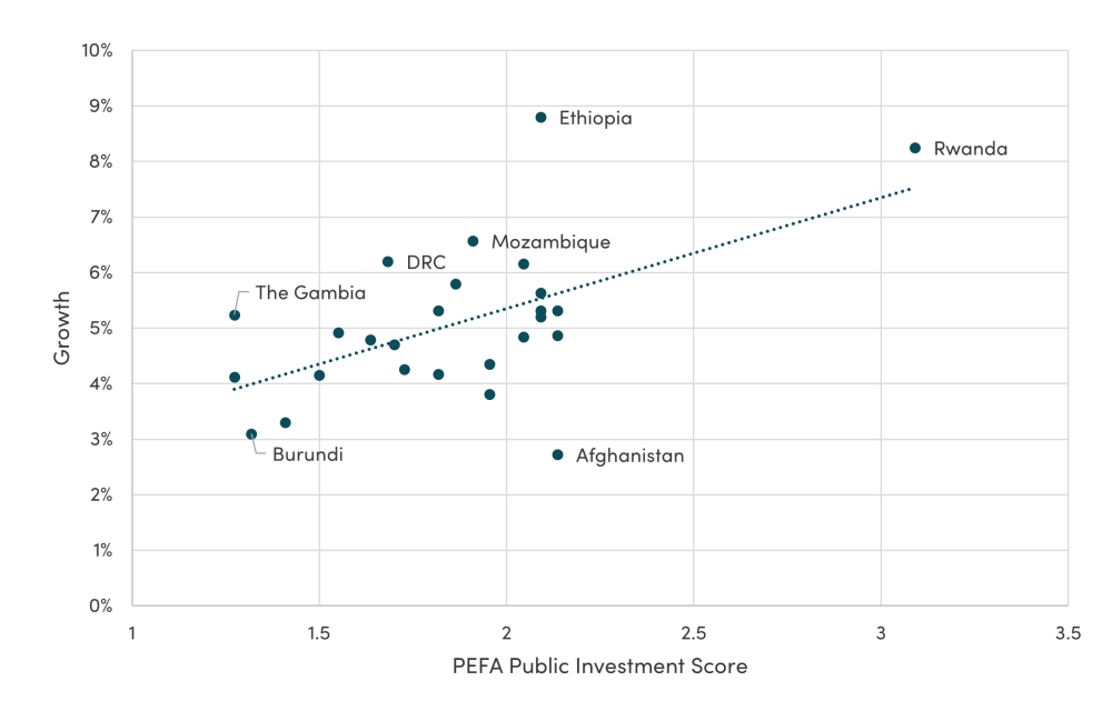 Getting More Growth, Growth vs. PEFA public investment score, HIPC/MDRI Countries Median growth rate 2000-2019 and avg. PEFA 