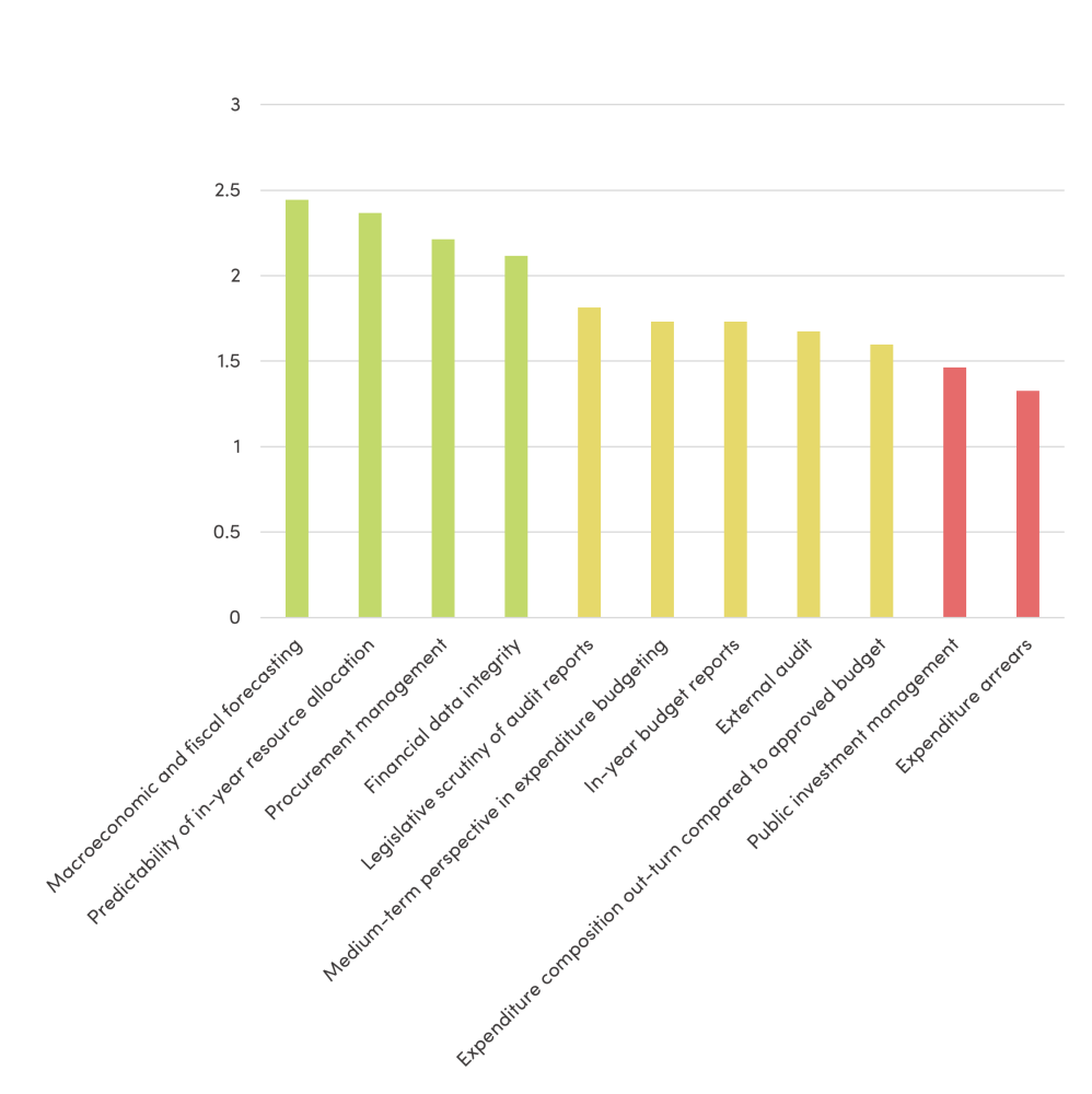 Getting More Growth, Average PEFA for public investment indicators, HIPC/MDRI countries