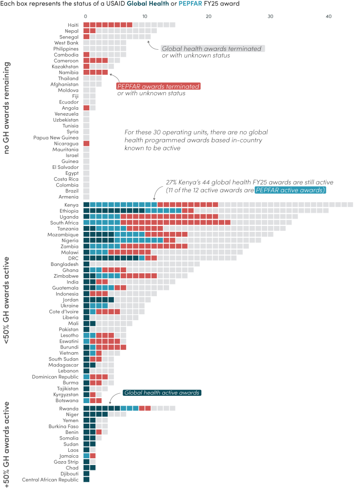 Thirty countries have no remaining active global health awards