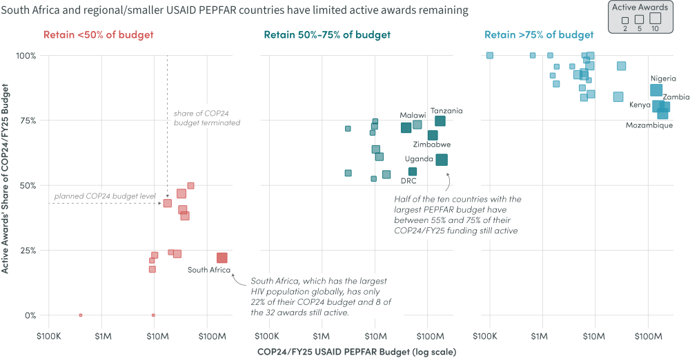 Six of the 10 largest countries lost between 25 percent and 78 percent of their programming