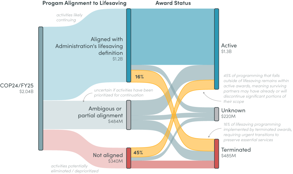 Disconnect between lifesaving activities and award status
