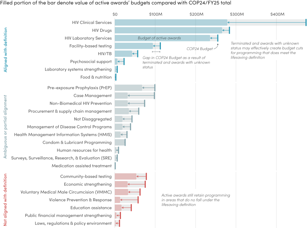Components of active awards do not necessarily align with lifesaving programming definition